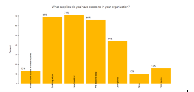 Bar graph from a survey on what volunteers, community members and individuals have access to at their organization