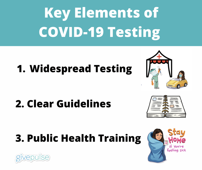 GivePulse graphic on the Key Elements of COVID-19 Testing "1. Widespread Testing, 2. Clear Guidelines, 3. Public Health Training"