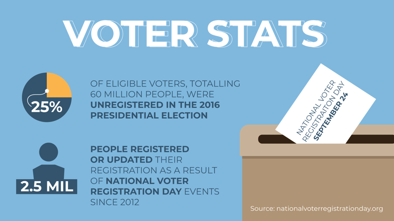 GivePulse graphic with text reading "Voter Stats" "Of eligible voters, totalling 60 million people, were unregistered in the 2016 presidential election" "2.5 million people registered or updated their registration as a result of national voter registration day events since 2012